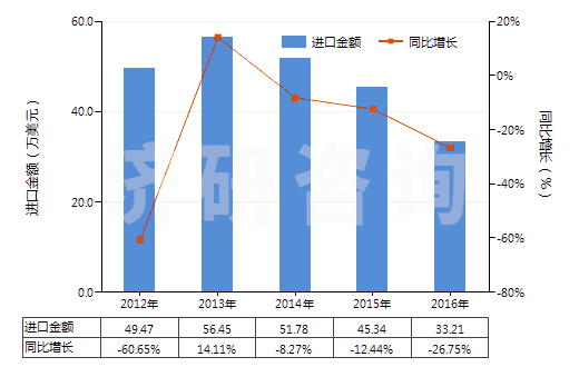 2012-2016年中國(guó)以α萜品醇為基本成分的松油(HS38059010)進(jìn)口總額及增速統(tǒng)計(jì)
